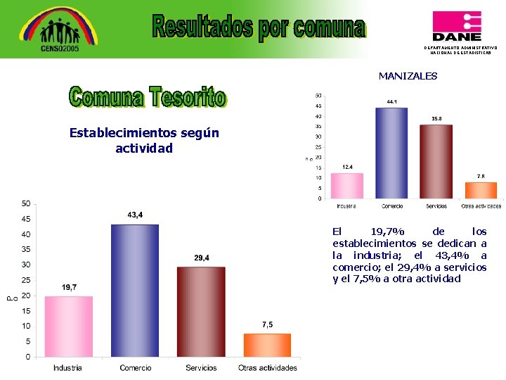 DEPARTAMENTO ADMINISTRATIVO NACIONAL DE ESTADISTICA 5 MANIZALES Establecimientos según actividad El 19, 7% de