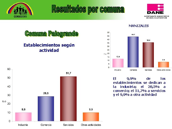 DEPARTAMENTO ADMINISTRATIVO NACIONAL DE ESTADISTICA 5 MANIZALES Establecimientos según actividad El 9, 9% de