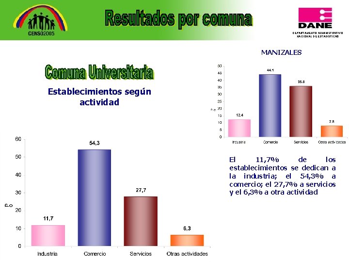 DEPARTAMENTO ADMINISTRATIVO NACIONAL DE ESTADISTICA 5 MANIZALES Establecimientos según actividad El 11, 7% de