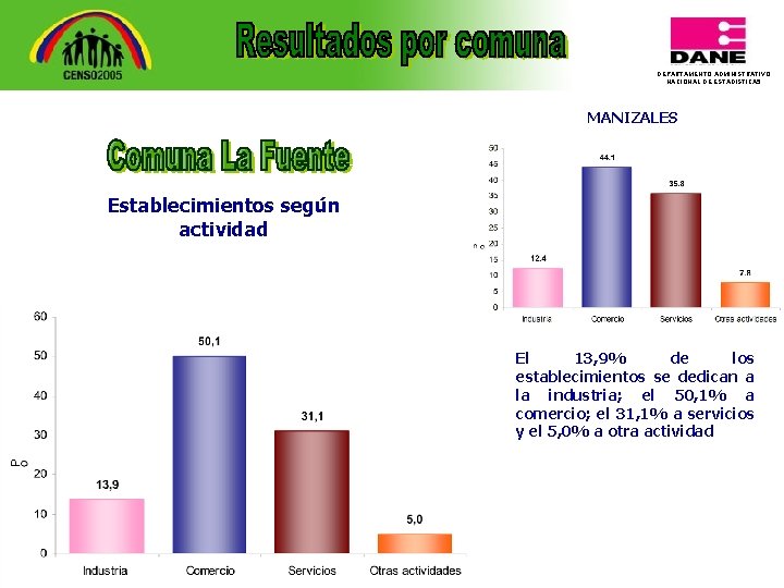 DEPARTAMENTO ADMINISTRATIVO NACIONAL DE ESTADISTICA 5 MANIZALES Establecimientos según actividad El 13, 9% de