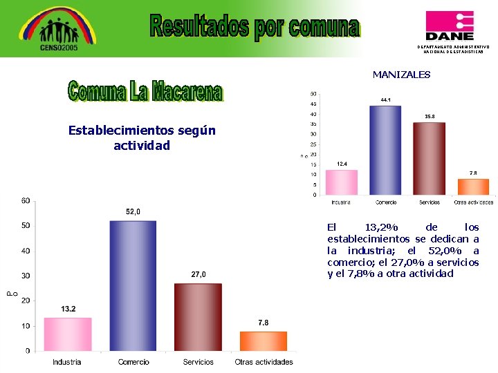 DEPARTAMENTO ADMINISTRATIVO NACIONAL DE ESTADISTICA 5 MANIZALES Establecimientos según actividad El 13, 2% de