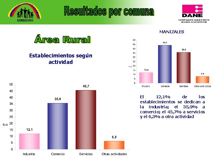 DEPARTAMENTO ADMINISTRATIVO NACIONAL DE ESTADISTICA 5 MANIZALES Establecimientos según actividad El 12, 1% de