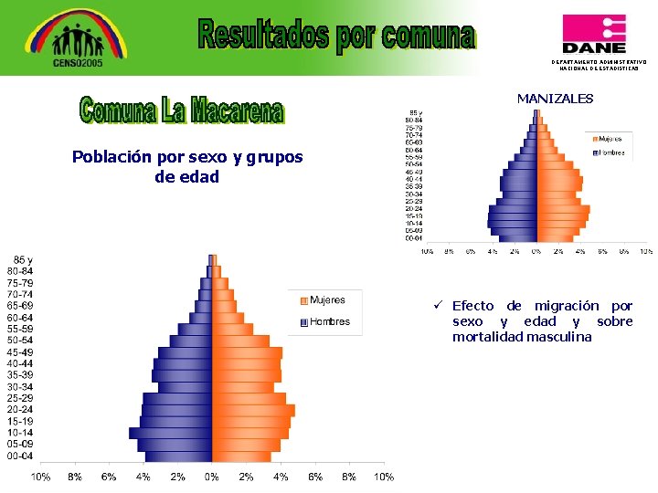 DEPARTAMENTO ADMINISTRATIVO NACIONAL DE ESTADISTICA 5 MANIZALES Población por sexo y grupos de edad