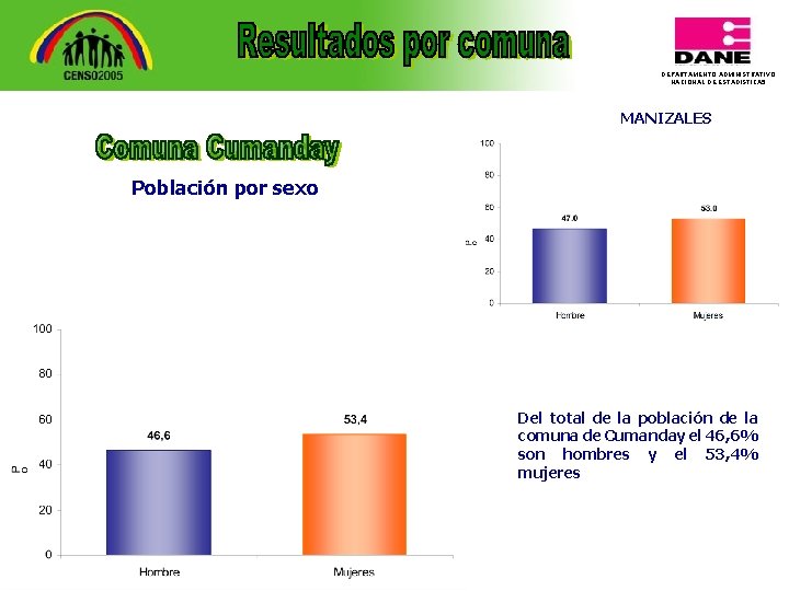 DEPARTAMENTO ADMINISTRATIVO NACIONAL DE ESTADISTICA 5 MANIZALES Población por sexo Del total de la