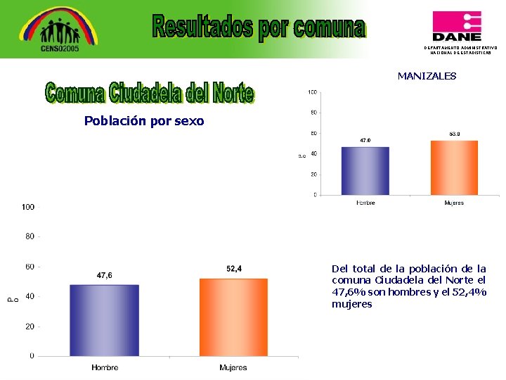 DEPARTAMENTO ADMINISTRATIVO NACIONAL DE ESTADISTICA 5 MANIZALES Población por sexo Del total de la