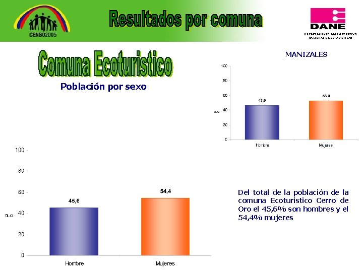 DEPARTAMENTO ADMINISTRATIVO NACIONAL DE ESTADISTICA 5 MANIZALES Población por sexo Del total de la
