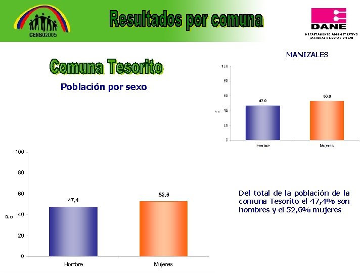 DEPARTAMENTO ADMINISTRATIVO NACIONAL DE ESTADISTICA 5 MANIZALES Población por sexo Del total de la