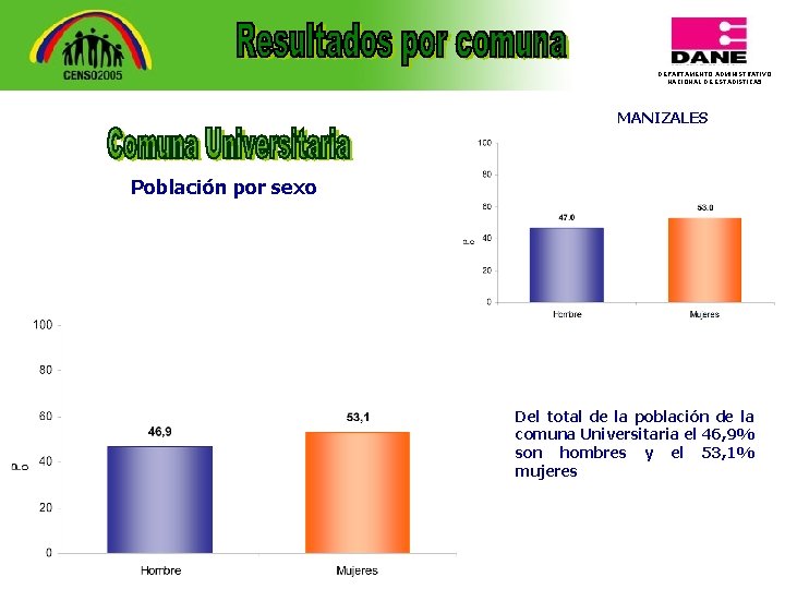 DEPARTAMENTO ADMINISTRATIVO NACIONAL DE ESTADISTICA 5 MANIZALES Población por sexo Del total de la