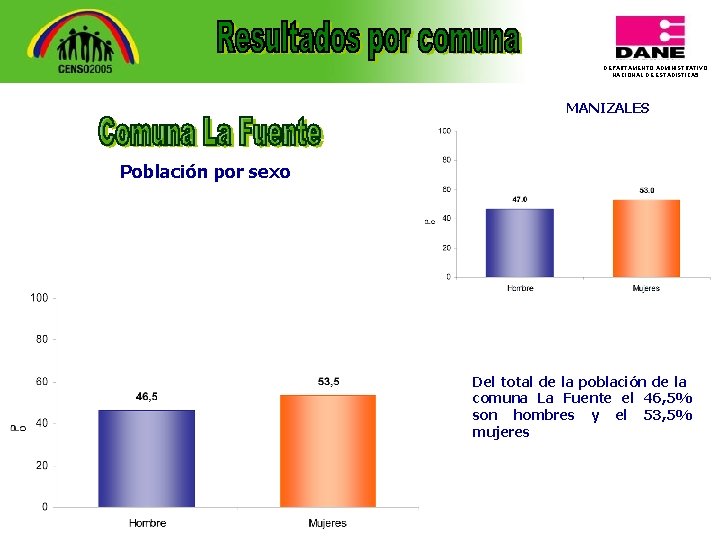 DEPARTAMENTO ADMINISTRATIVO NACIONAL DE ESTADISTICA 5 MANIZALES Población por sexo Del total de la