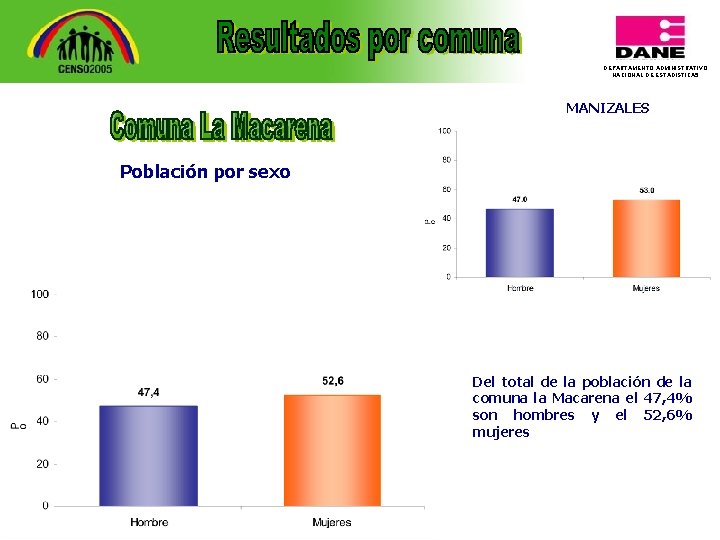 DEPARTAMENTO ADMINISTRATIVO NACIONAL DE ESTADISTICA 5 MANIZALES Población por sexo Del total de la