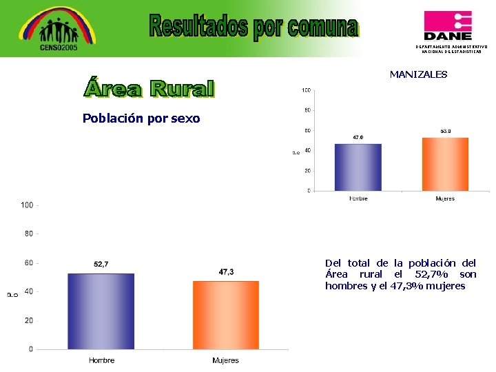 DEPARTAMENTO ADMINISTRATIVO NACIONAL DE ESTADISTICA 5 MANIZALES Población por sexo Del total de la