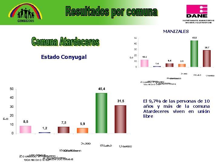 DEPARTAMENTO ADMINISTRATIVO NACIONAL DE ESTADISTICA 5 MANIZALES Estado Conyugal El 9, 7% de las