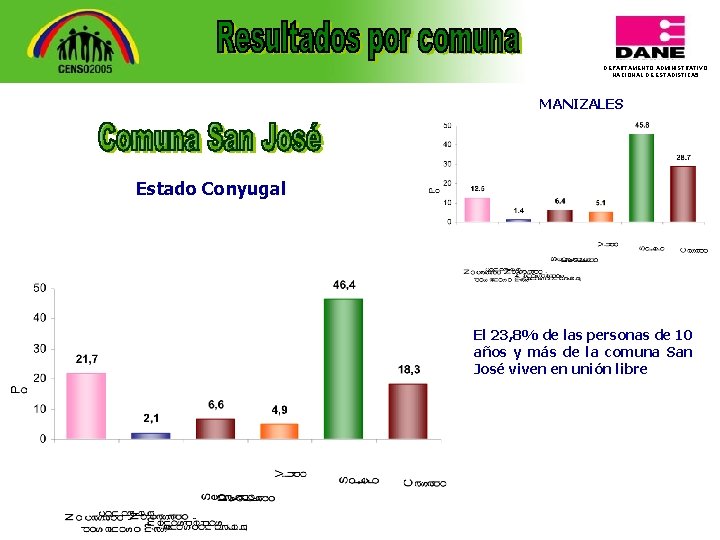 DEPARTAMENTO ADMINISTRATIVO NACIONAL DE ESTADISTICA 5 MANIZALES Estado Conyugal El 23, 8% de las