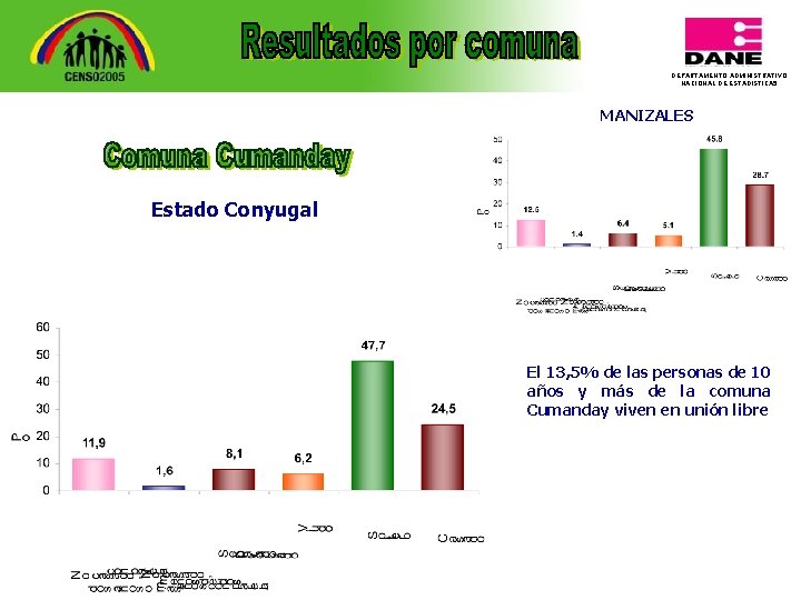 DEPARTAMENTO ADMINISTRATIVO NACIONAL DE ESTADISTICA 5 MANIZALES Estado Conyugal El 13, 5% de las