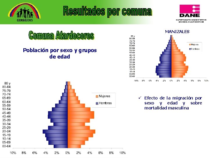 DEPARTAMENTO ADMINISTRATIVO NACIONAL DE ESTADISTICA 5 MANIZALES Población por sexo y grupos de edad