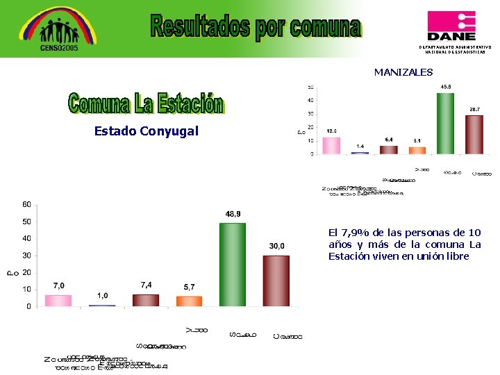 DEPARTAMENTO ADMINISTRATIVO NACIONAL DE ESTADISTICA 5 MANIZALES Estado Conyugal El 7, 9% de las