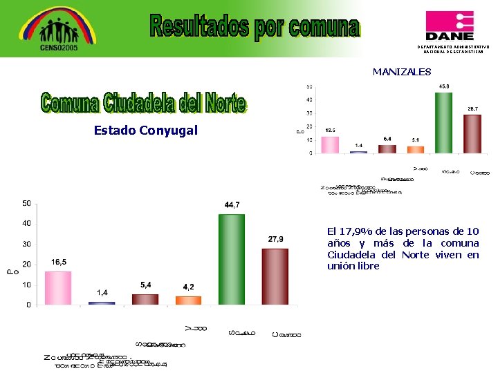 DEPARTAMENTO ADMINISTRATIVO NACIONAL DE ESTADISTICA 5 MANIZALES Estado Conyugal El 17, 9% de las