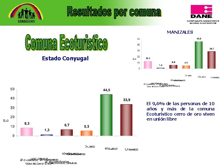 DEPARTAMENTO ADMINISTRATIVO NACIONAL DE ESTADISTICA 5 MANIZALES Estado Conyugal El 9, 6% de las