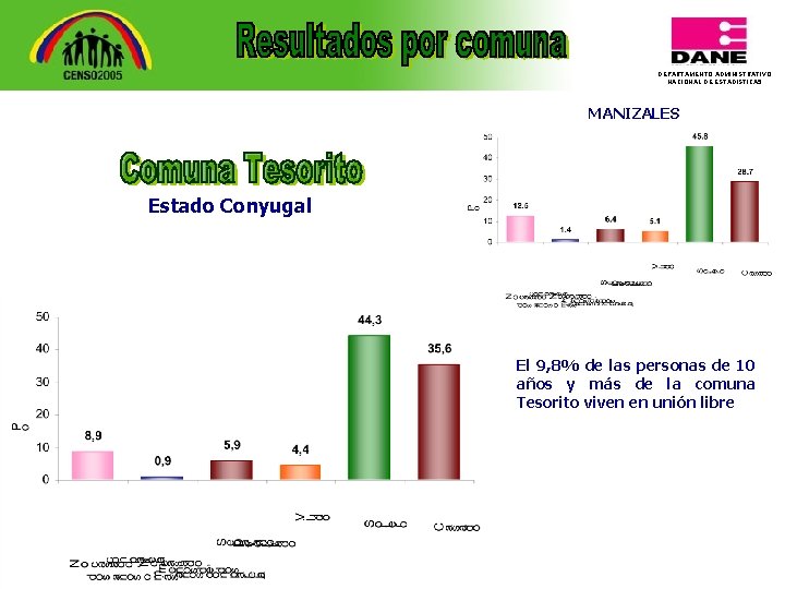 DEPARTAMENTO ADMINISTRATIVO NACIONAL DE ESTADISTICA 5 MANIZALES Estado Conyugal El 9, 8% de las