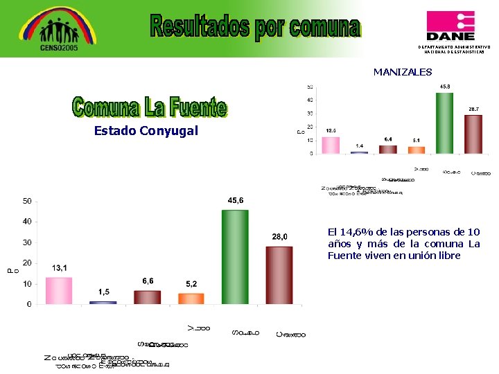 DEPARTAMENTO ADMINISTRATIVO NACIONAL DE ESTADISTICA 5 MANIZALES Estado Conyugal El 14, 6% de las