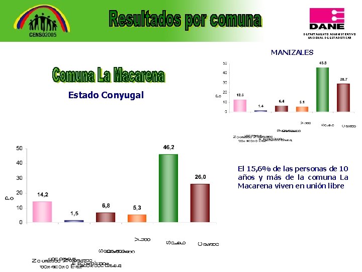 DEPARTAMENTO ADMINISTRATIVO NACIONAL DE ESTADISTICA 5 MANIZALES Estado Conyugal El 15, 6% de las