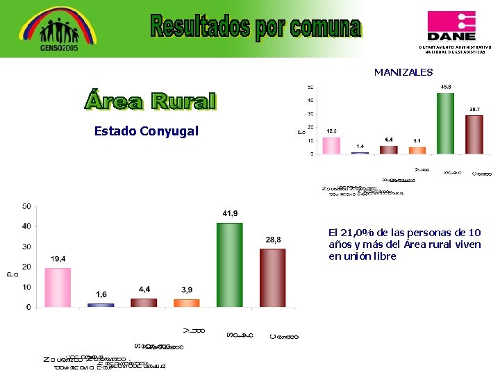 DEPARTAMENTO ADMINISTRATIVO NACIONAL DE ESTADISTICA 5 MANIZALES Estado Conyugal El 21, 0% de las