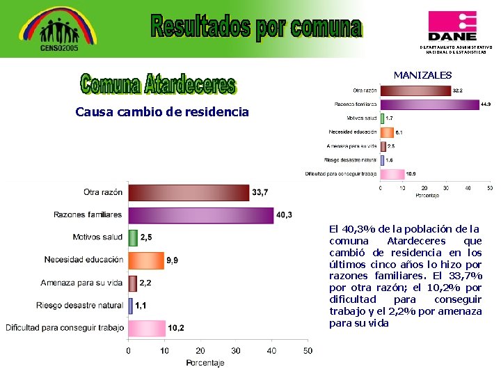 DEPARTAMENTO ADMINISTRATIVO NACIONAL DE ESTADISTICA 5 MANIZALES Causa cambio de residencia El 40, 3%