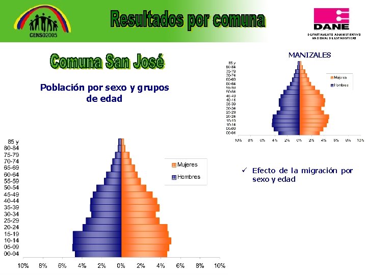 DEPARTAMENTO ADMINISTRATIVO NACIONAL DE ESTADISTICA 5 MANIZALES Población por sexo y grupos de edad