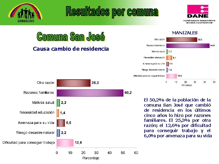 DEPARTAMENTO ADMINISTRATIVO NACIONAL DE ESTADISTICA 5 MANIZALES Causa cambio de residencia El 50, 2%