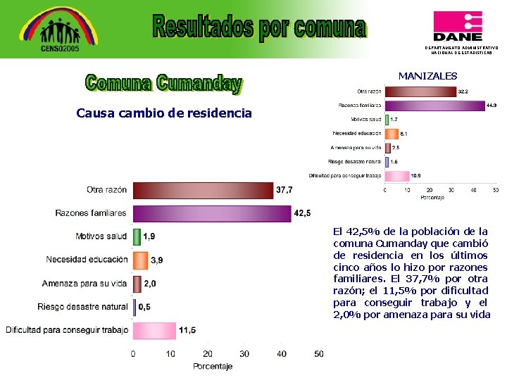 DEPARTAMENTO ADMINISTRATIVO NACIONAL DE ESTADISTICA 5 MANIZALES Causa cambio de residencia El 42, 5%