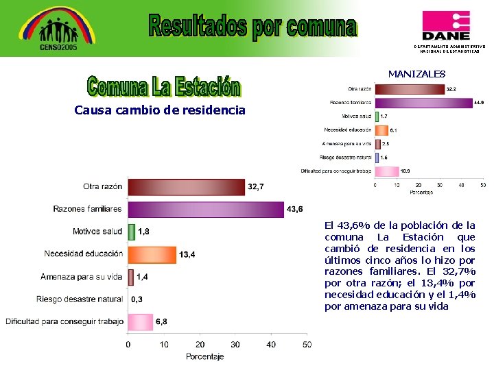 DEPARTAMENTO ADMINISTRATIVO NACIONAL DE ESTADISTICA 5 MANIZALES Causa cambio de residencia El 43, 6%