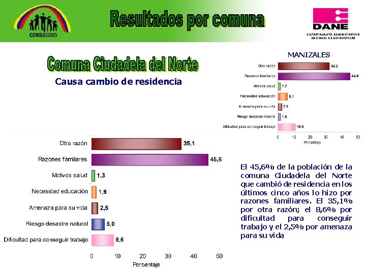 DEPARTAMENTO ADMINISTRATIVO NACIONAL DE ESTADISTICA 5 MANIZALES Causa cambio de residencia El 45, 6%