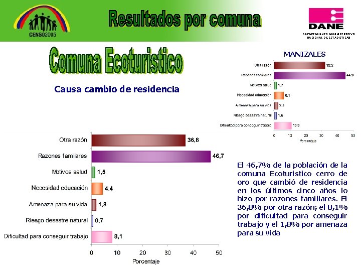 DEPARTAMENTO ADMINISTRATIVO NACIONAL DE ESTADISTICA 5 MANIZALES Causa cambio de residencia El 46, 7%