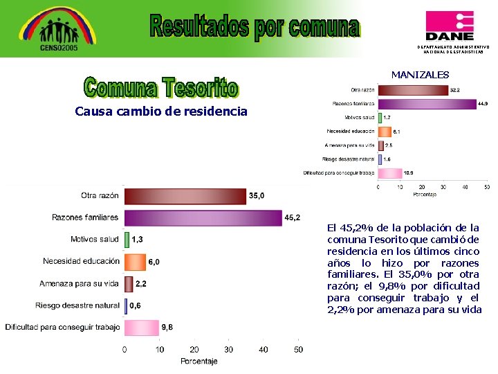 DEPARTAMENTO ADMINISTRATIVO NACIONAL DE ESTADISTICA 5 MANIZALES Causa cambio de residencia El 45, 2%