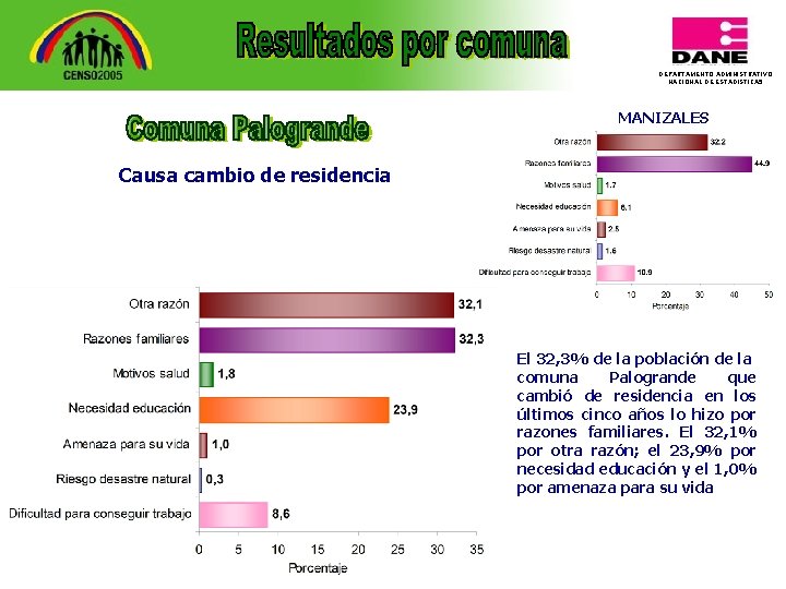 DEPARTAMENTO ADMINISTRATIVO NACIONAL DE ESTADISTICA 5 MANIZALES Causa cambio de residencia El 32, 3%