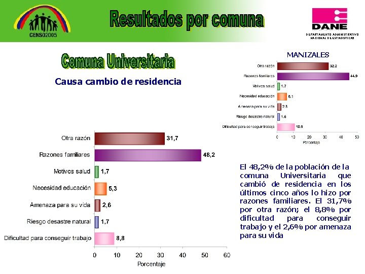 DEPARTAMENTO ADMINISTRATIVO NACIONAL DE ESTADISTICA 5 MANIZALES Causa cambio de residencia El 48, 2%