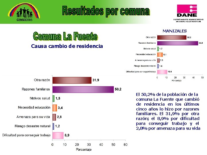 DEPARTAMENTO ADMINISTRATIVO NACIONAL DE ESTADISTICA 5 MANIZALES Causa cambio de residencia El 50, 2%