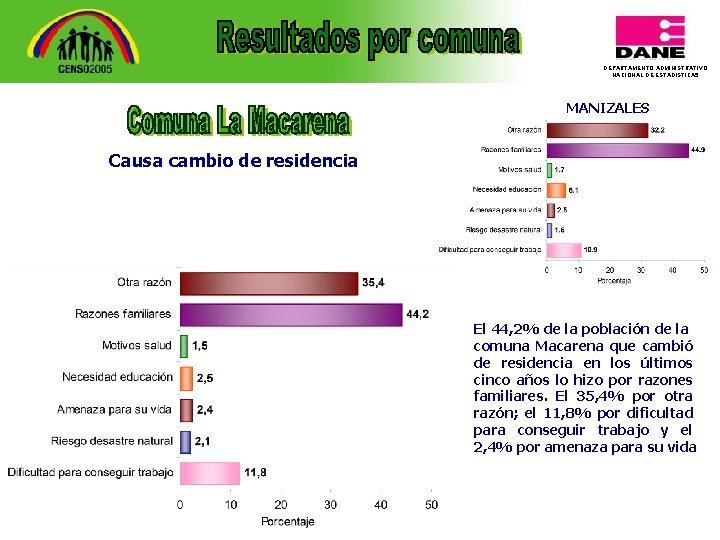 DEPARTAMENTO ADMINISTRATIVO NACIONAL DE ESTADISTICA 5 MANIZALES Causa cambio de residencia El 44, 2%