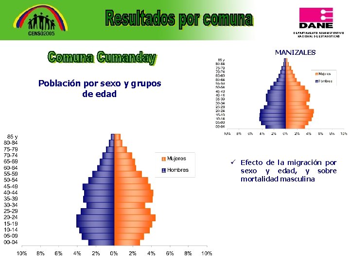 DEPARTAMENTO ADMINISTRATIVO NACIONAL DE ESTADISTICA 5 MANIZALES Población por sexo y grupos de edad