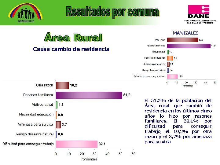 DEPARTAMENTO ADMINISTRATIVO NACIONAL DE ESTADISTICA 5 MANIZALES Causa cambio de residencia El 51, 2%