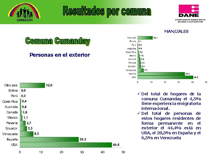 DEPARTAMENTO ADMINISTRATIVO NACIONAL DE ESTADISTICA 5 MANIZALES Personas en el exterior ü Del total