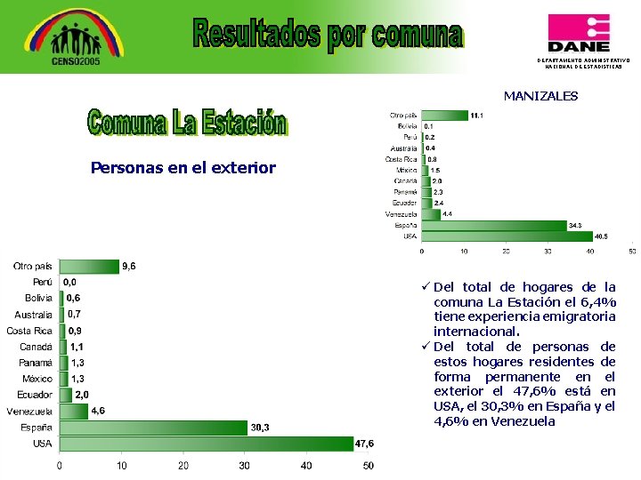 DEPARTAMENTO ADMINISTRATIVO NACIONAL DE ESTADISTICA 5 MANIZALES Personas en el exterior ü Del total