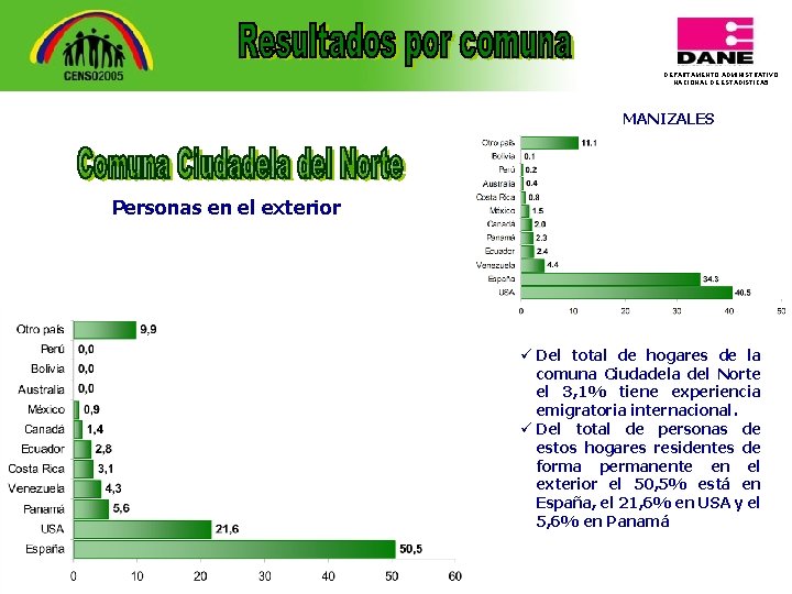 DEPARTAMENTO ADMINISTRATIVO NACIONAL DE ESTADISTICA 5 MANIZALES Personas en el exterior ü Del total