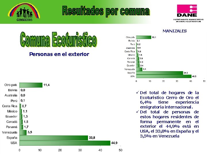 DEPARTAMENTO ADMINISTRATIVO NACIONAL DE ESTADISTICA 5 MANIZALES Personas en el exterior ü Del total