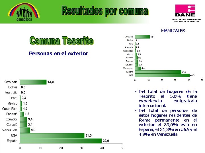 DEPARTAMENTO ADMINISTRATIVO NACIONAL DE ESTADISTICA 5 MANIZALES Personas en el exterior ü Del total