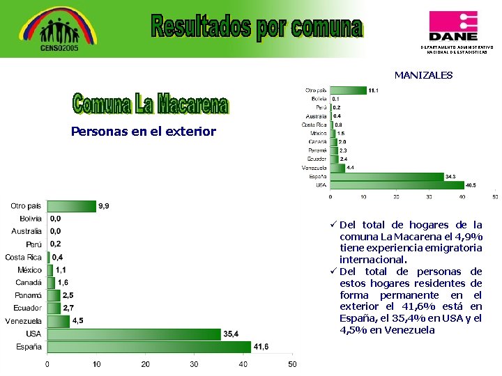 DEPARTAMENTO ADMINISTRATIVO NACIONAL DE ESTADISTICA 5 MANIZALES Personas en el exterior ü Del total