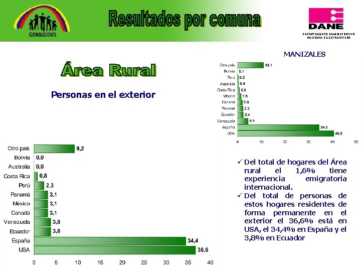 DEPARTAMENTO ADMINISTRATIVO NACIONAL DE ESTADISTICA 5 MANIZALES Personas en el exterior ü Del total