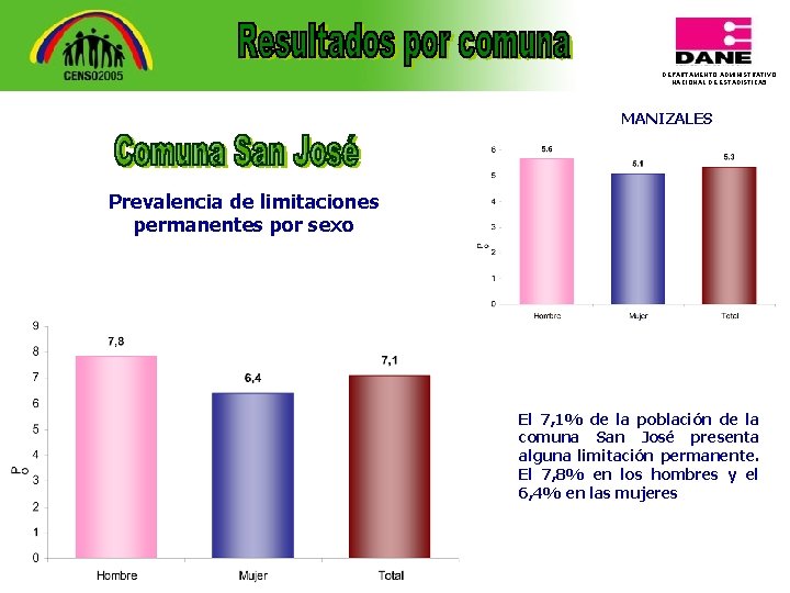 DEPARTAMENTO ADMINISTRATIVO NACIONAL DE ESTADISTICA 5 MANIZALES Prevalencia de limitaciones permanentes por sexo El