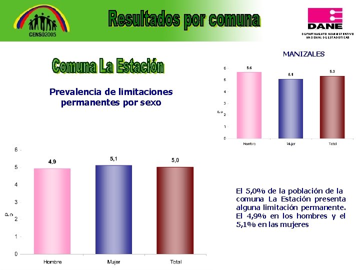 DEPARTAMENTO ADMINISTRATIVO NACIONAL DE ESTADISTICA 5 MANIZALES Prevalencia de limitaciones permanentes por sexo El