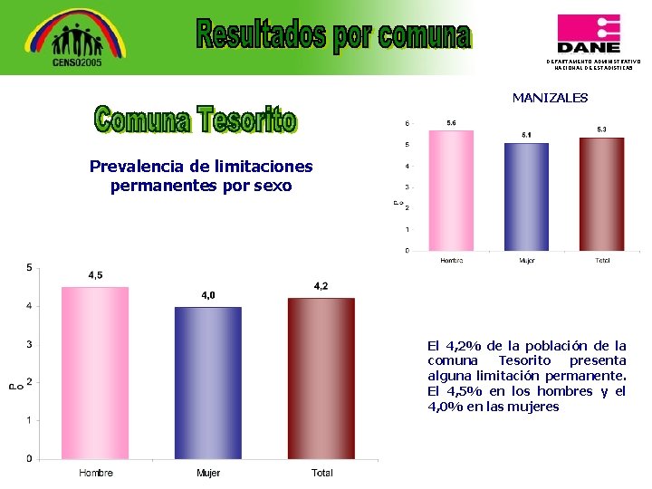 DEPARTAMENTO ADMINISTRATIVO NACIONAL DE ESTADISTICA 5 MANIZALES Prevalencia de limitaciones permanentes por sexo El